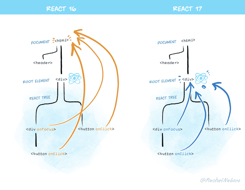 React 17 ではイベントハンドラをドキュメントではなくルート要素にアタッチしていることを示す図